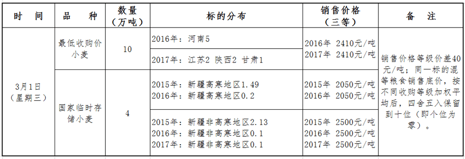 皇冠信用网会员开户_3月1日最低收购价和国家临时存储小麦竞价销售交易公告