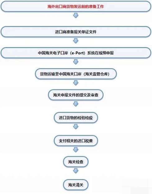 皇冠信用网代理流程_出口报关代理报关流程详解