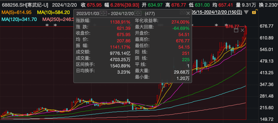 welcome皇冠注册_近3万股民嗨了！股价飙涨到675元welcome皇冠注册，市值突破2800亿元，南昌首富陈天石身家跟着暴涨至800亿元！