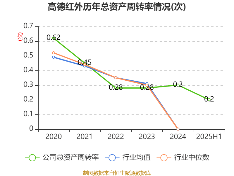 冰岛超级联赛
_高德红外:2025年上半年净利润1.81亿元 同比增长906.85%