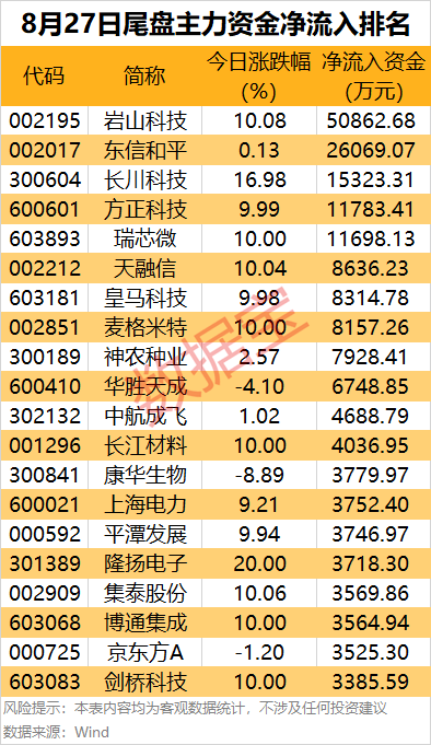 桑德兰vs哈德斯菲尔德
_主力资金 | 8股尾盘主力资金净流出均超2亿元