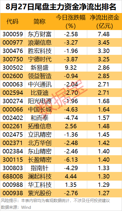 桑德兰vs哈德斯菲尔德
_主力资金 | 8股尾盘主力资金净流出均超2亿元