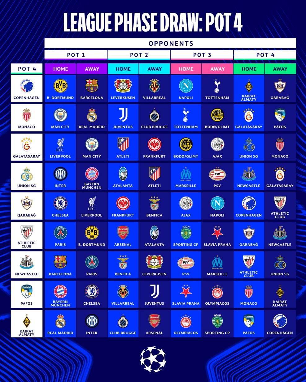 艾斯特利vs阿吉拉圣米格尔
_欧冠抽签:皇马战曼城利物浦 巴黎VS巴萨拜仁PK阿森纳