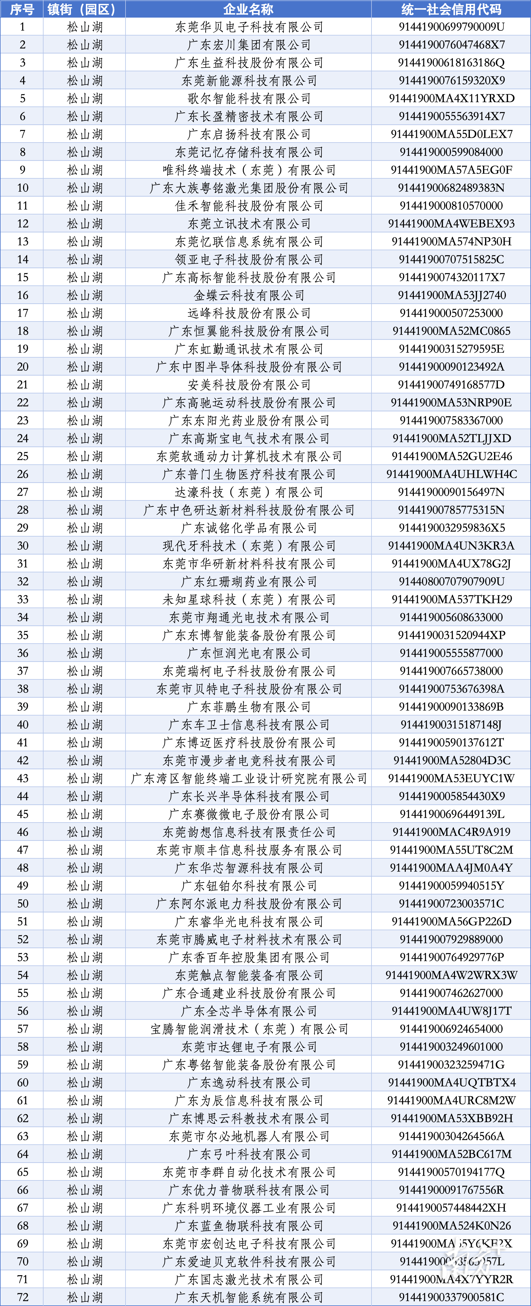 高知联vs特格瓦嘉洛宫崎_全市数量第一高知联vs特格瓦嘉洛宫崎!松山湖72家企业入选东莞市倍增企业