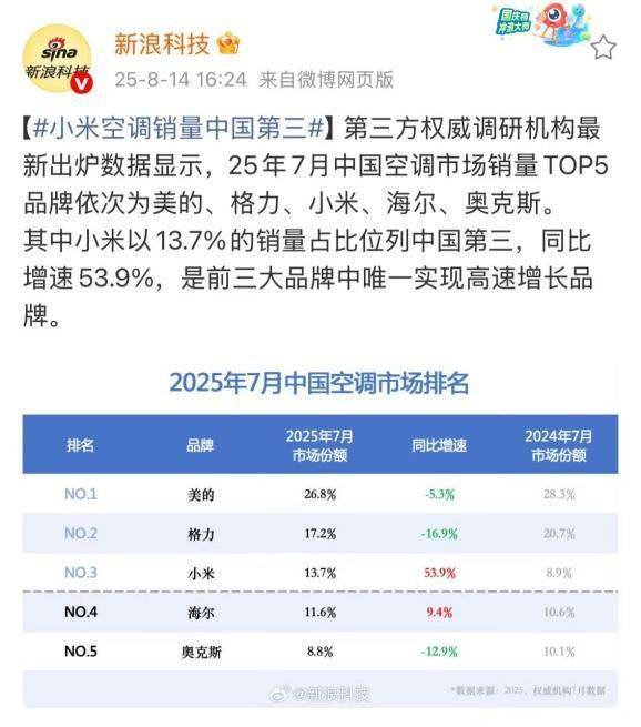 大不列颠vs瑞典_华为空调一年省出300度电大不列颠vs瑞典,雷军约战董明珠,格力凭何不降价还赚钱?