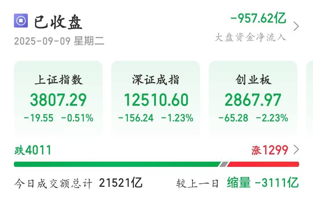 慕尼黑1860 vs斯图加特青年队_A股险守3800点！成交额缩量超3000亿慕尼黑1860 vs斯图加特青年队，逾4000只个股下跌