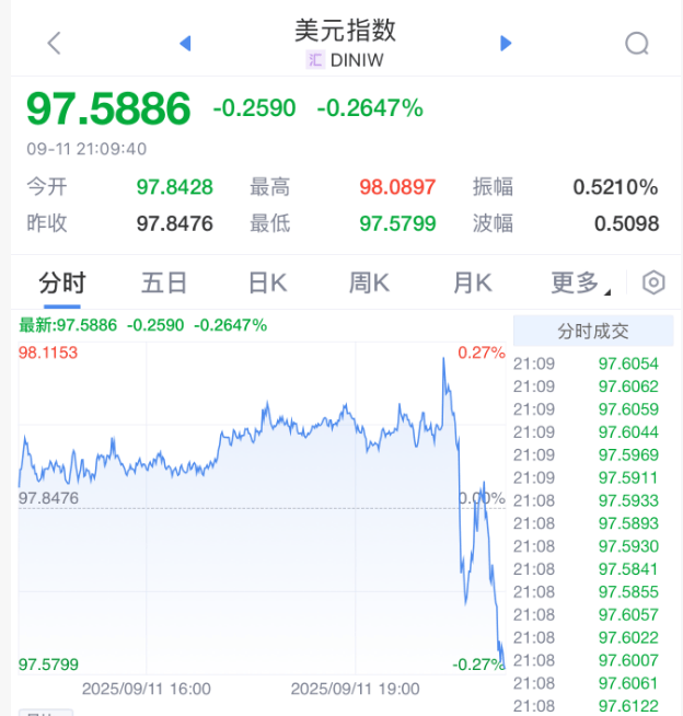 刚刚!美联储ag hga050.com,降息大消息 | ag hga050.com