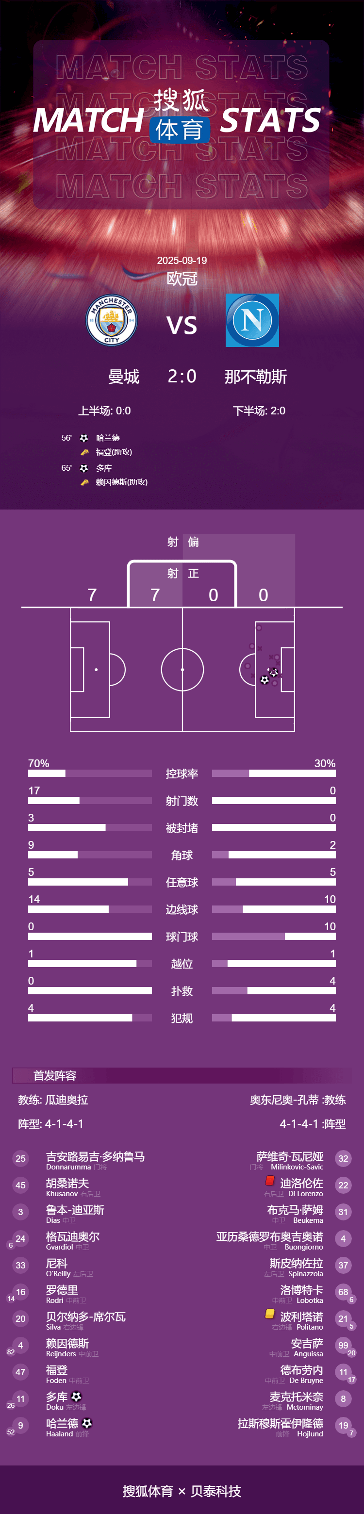 皇冠APP_欧冠-哈兰德多库破门丁丁重回故地 曼城2-0那不勒斯