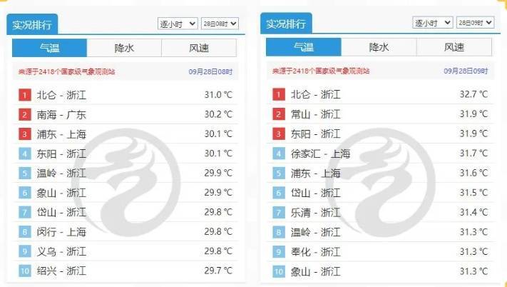 皇冠信用网平台出租_注意:上海又要“下开水”!明后天降水更明显皇冠信用网平台出租,气温跌破30℃;台风“博罗依”逼近海南