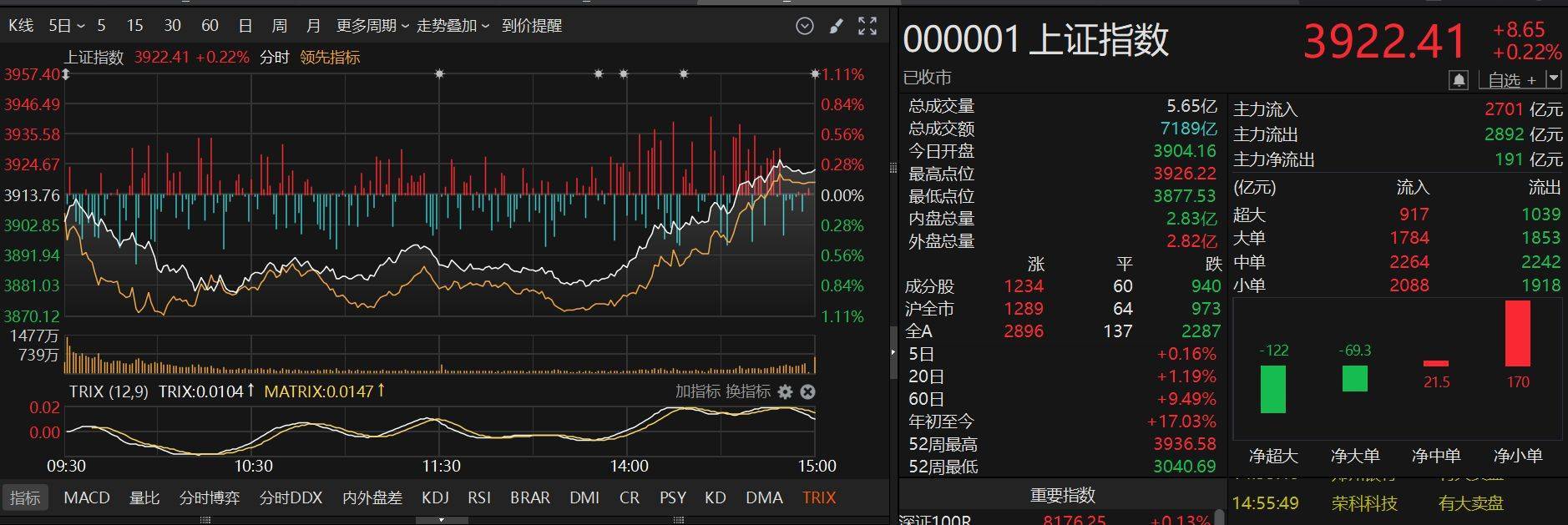 皇冠足球平台代理_A股尾盘突然强劲拉升皇冠足球平台代理!发生了什么?